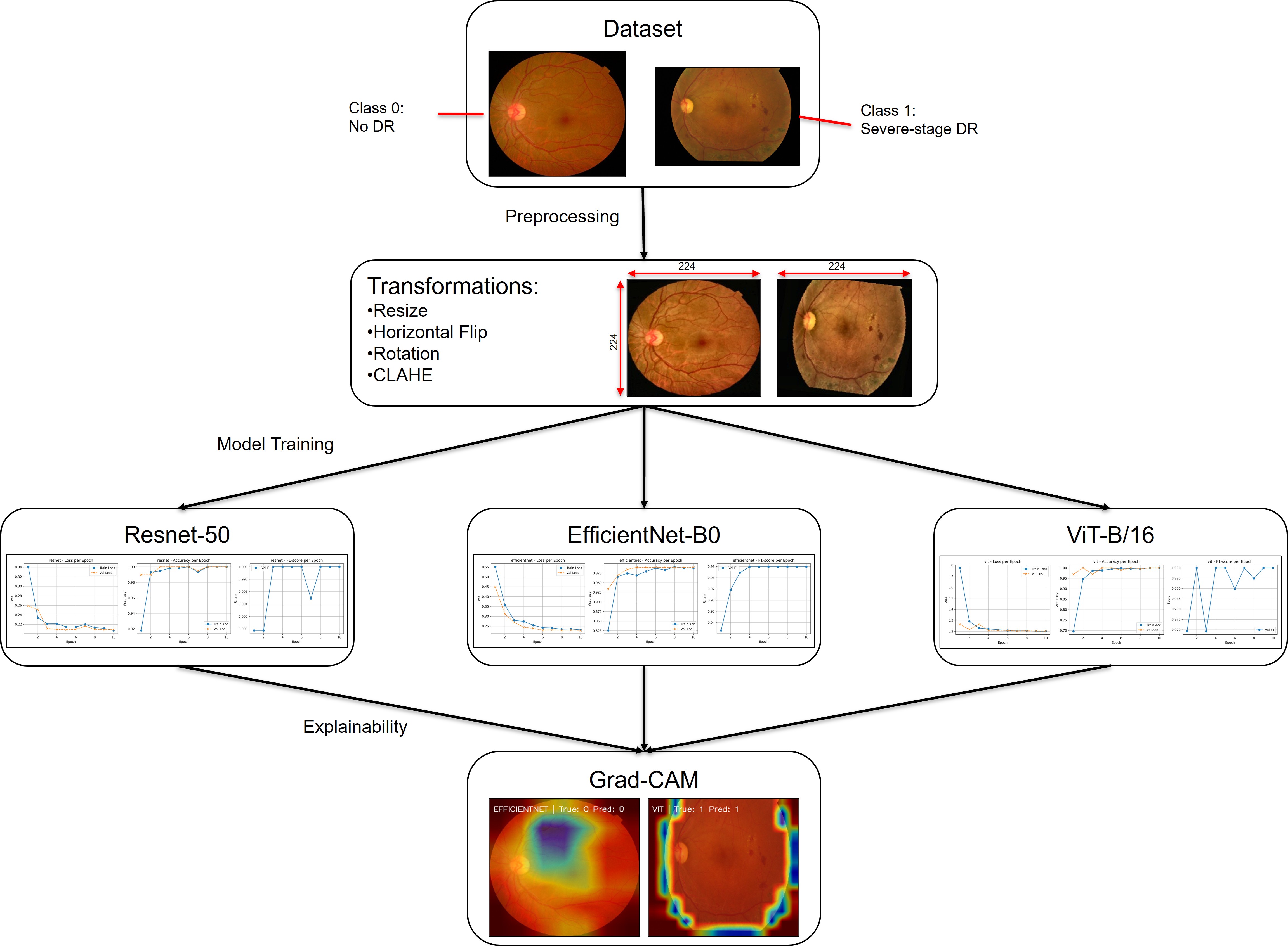Project Architecture Flowchart